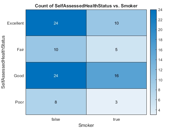 图中包含一个热图类型的对象。Type Heatmap图表具有SelfassessedHealthStatus与吸烟者的标题数。
