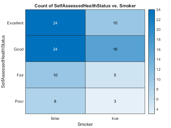 图中包含一个热图类型的对象。Type Heatmap图表具有SelfassessedHealthStatus与吸烟者的标题数。