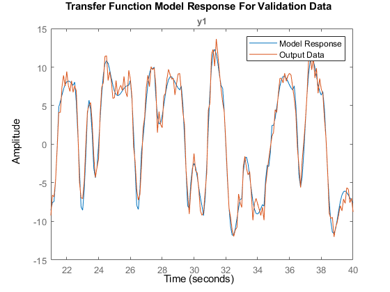 图中包含一个坐标轴。标题为y1的轴包含两个类型为line的对象。这些对象表示模型响应、输出数据。