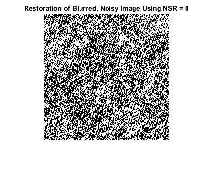 图中包含一个坐标轴。标题为“使用NSR = 0恢复模糊，噪声图像”的轴包含一个类型为Image的对象。