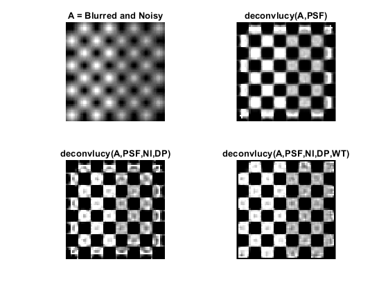 图包含4个轴。带有标题A =模糊和嘈杂的轴1包含类型图像的对象。具有标题DeconvLucy（A，PSF）的轴2包含类型图像的对象。具有标题Deconvlucy（A，PSF，NI，DP）的轴3包含类型图像的对象。具有标题Deconvlucy（A，PSF，NI，DP，WT）的轴4包含类型图像的对象。