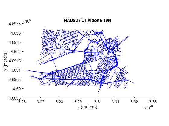图包含一个坐标轴对象。坐标轴对象标题NAD83 / UTM区19 n,包含x(米),ylabel y(米)包含一个类型的对象。