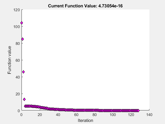 图优化Plot函数包含一个轴对象。标题为当前函数值:4.73054e-16的轴对象包含一个类型为line的对象。