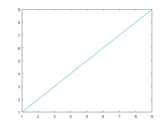 图中包含一个轴对象。axis对象包含一个类型为line的对象。