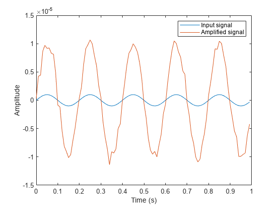 图包含一个坐标轴对象。坐标轴对象包含时间(s), ylabel振幅包含2线类型的对象。这些对象代表输入信号,放大信号。