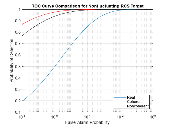 图包含一个轴对象。具有标题ROC曲线比较的轴对象的非裂解RCS目标包含3个类型线对象。这些对象代表真实的，连贯的，非合并。