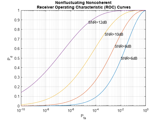 图包含一个轴对象。这axes object with title Nonfluctuating Noncoherent Receiver Operating Characteristic (ROC) Curves contains 8 objects of type line, text.