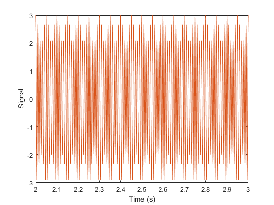 图包含一个坐标轴对象。坐标轴对象包含时间(s), ylabel信号包含2线类型的对象。