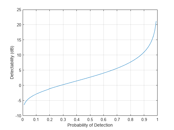 图包含一个坐标轴对象。坐标轴对象包含概率的检测、ylabel检测能力(dB)包含一个类型的对象。