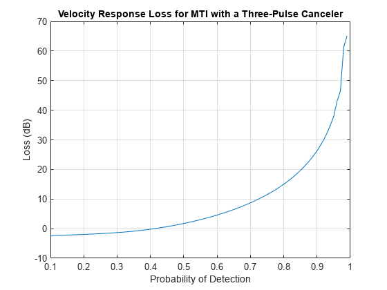图包含一个坐标轴对象。坐标轴对象与标题速度响应损失MTI Three-Pulse消除器,包含检测概率,ylabel损失(dB)包含一个类型的对象。