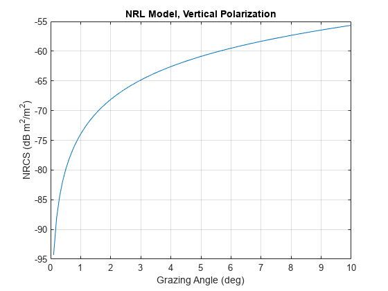 图包含一个坐标轴对象。坐标轴对象与标题海军研究实验室模型,垂直极化,包含掠射角(度),ylabel nrc (d B空白m²基线/ m²基线)包含一个类型的对象。