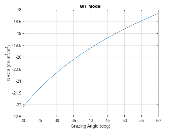 图包含一个坐标轴对象。坐标轴对象与标题GIT模型,包含掠射角(度),ylabel nrc (d B空白m²基线/ m²基线)包含一个类型的对象。