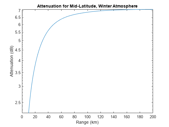 图包含一个坐标轴对象。坐标轴对象标题衰减的中纬度地区,冬季大气,包含范围(公里),ylabel衰减(dB)包含一个类型的对象。