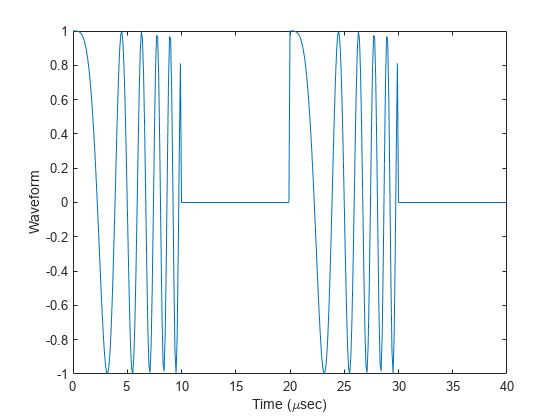 图包含一个坐标轴对象。坐标轴对象包含时间(μs e c), ylabel波形包含一个类型的对象。gydF4y2Ba