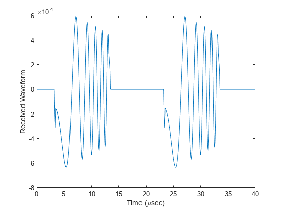 图包含一个坐标轴对象。坐标轴对象包含时间(μs e c), ylabel接收波形包含一个类型的对象。gydF4y2Ba