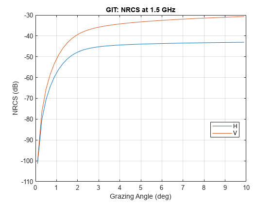 图包含一个坐标轴对象。坐标轴对象标题GIT: nrc在1.5 GHz,包含掠射角(度),ylabel nrc (dB)包含2线类型的对象。这些对象代表H、V。