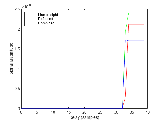 图包含一个坐标轴对象。坐标轴对象包含延迟(样本),ylabel信号幅度包含3线类型的对象。这些对象代表了视线,反映的总和。gydF4y2Ba