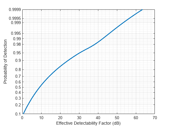 图包含一个坐标轴对象。坐标轴对象包含有效的检测能力因素(dB), ylabel检测概率包含一个类型的对象。