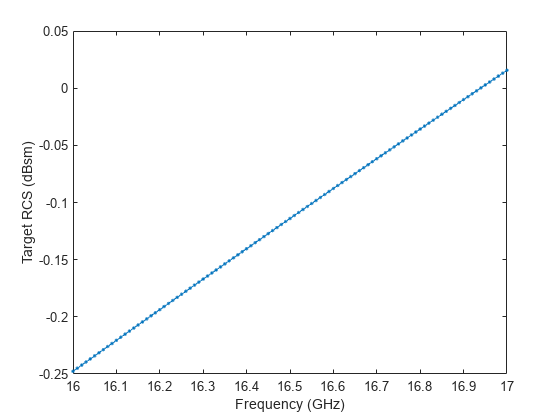 图包含一个坐标轴对象。坐标轴对象包含频率(GHz), ylabel目标RCS (dBsm)包含一个类型的对象。