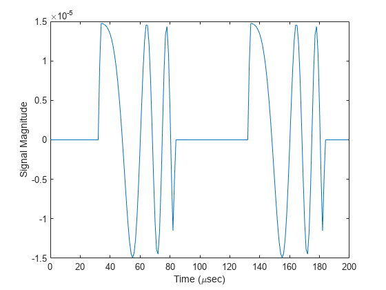 图包含一个坐标轴对象。坐标轴对象包含时间(μs e c), ylabel信号幅度包含一个类型的对象。gydF4y2Ba