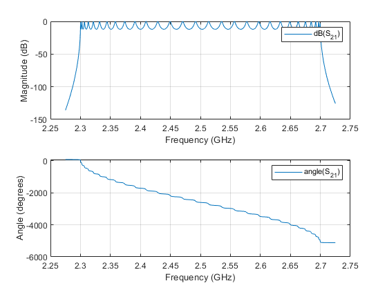 图中包含2个轴。Axes 1包含一个类型为line的对象。该对象表示dB(S_{21})。Axes 2包含一个类型为line的对象。这个对象表示角度(S_{21})。