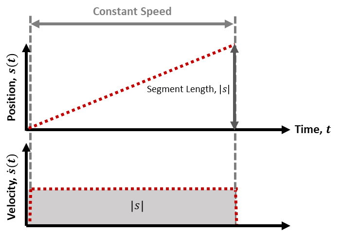 Design Trajectory with Velocity Limits Using Trapezoidal Velocity Profile