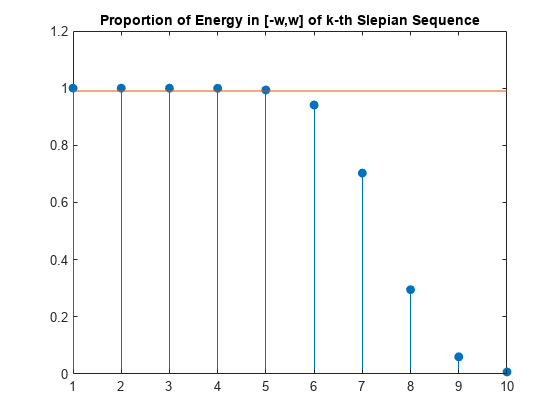 图中包含一个轴对象。第k个Slepian Sequence的标题为“Proportion of Energy in [-w,w]”的轴对象包含stem, line类型的2个对象。gydF4y2Ba