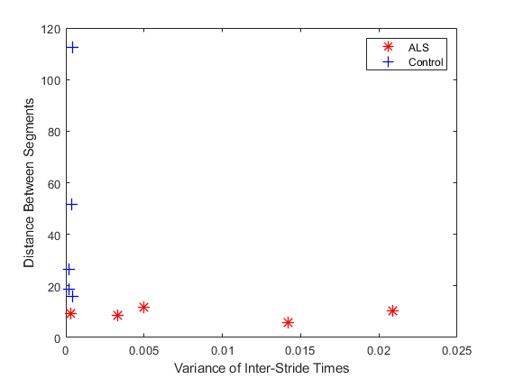 图包含一个坐标轴对象。坐标轴对象包含的方差Inter-Stride时期,ylabel段包含2线类型的对象之间的距离。一个或多个行显示的值只使用这些对象标记代表ALS,控制。