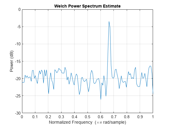 图中包含一个轴对象。标题为Welch Power Spectrum Estimate的axes对象包含一个类型为line的对象。