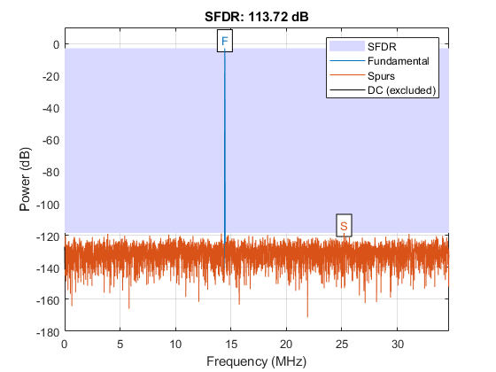 无杂散的动态范围（SFDR）测量