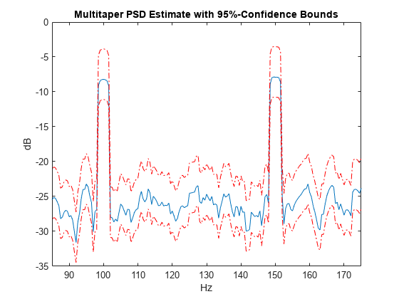 图中包含一个轴对象。标题为Multitaper PSD Estimate with 95%-Confidence Bounds的轴对象包含3个类型为line的对象。gydF4y2Ba