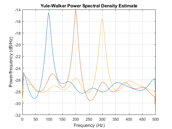 图中包含一个轴对象。标题为“Yule-Walker功率谱密度估算”的轴对象包含3个线型对象。