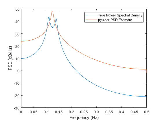 图中包含一个轴对象。axes对象包含2个line类型的对象。这些对象表示真实功率谱密度，即pyulear PSD估计。