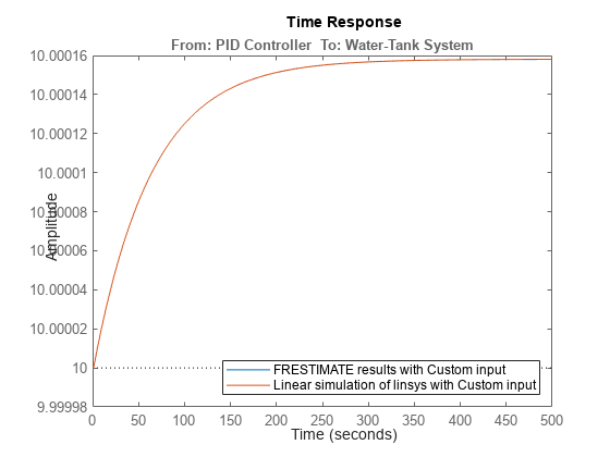 图包含一个坐标轴对象。坐标轴对象的标题:PID控制器:水箱系统包含2线类型的对象。这些对象代表FRESTIMATE结果与自定义输入的线性模拟linsys使用自定义输入。