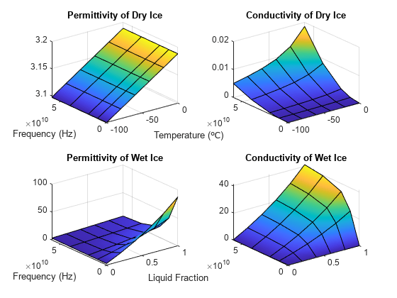 图包含4轴对象。坐标轴对象1标题介电常数的干冰,包含温度(℃),ylabel频率(赫兹)包含一个对象类型的表面。坐标轴对象2标题电导率的干冰表面包含一个类型的对象。坐标轴对象3标题湿冰,介电常数包含液体分数,ylabel频率(赫兹)包含一个对象类型的表面。坐标轴对象4标题导湿冰表面包含一个类型的对象。