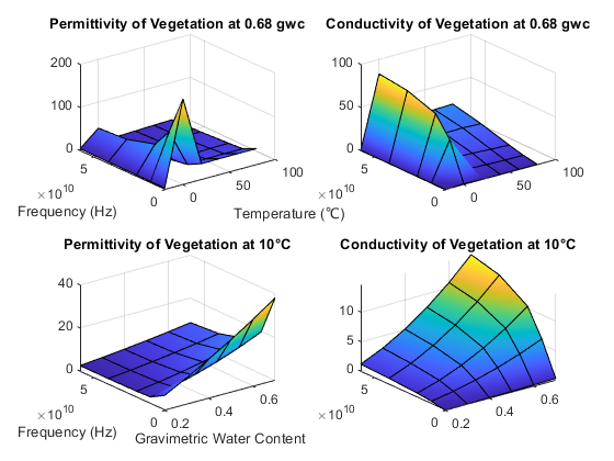 图包含4轴对象。坐标轴对象1标题介电常数的植被在0.68 gwc,包含温度(℃),ylabel频率(赫兹)包含一个类型的对象的表面。坐标轴对象2标题电导率的植被在0.68 gwc表面包含一个类型的对象。坐标轴对象3标题植被介电常数在10°C,包含重量含水量,ylabel频率(赫兹)包含一个对象类型的表面。坐标轴对象4标题电导率的植被在10°C包含一个类型的对象的表面。