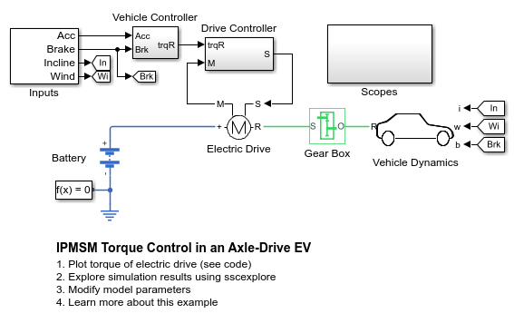 轴驱动电动汽车的永磁同步电机转矩控制