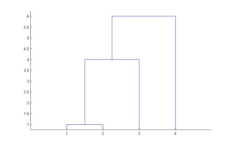 图包含一个坐标轴对象。坐标轴对象包含3线类型的对象。