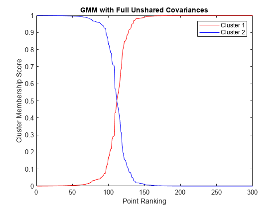 图包含一个坐标轴对象。坐标轴对象与标题GMM完整的非共享的协方差,包含点排名,ylabel集群成员得分包含2线类型的对象。这些对象代表集群,集群2。