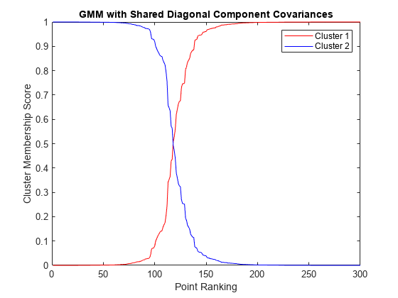 图包含一个坐标轴对象。坐标轴对象与标题GMM共享对角协方差组件,包含点排名,ylabel集群成员得分包含2线类型的对象。这些对象代表集群,集群2。