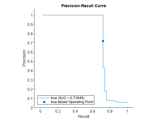 图包含一个坐标轴对象。坐标轴对象与标题Precision-Recall曲线,包含召回,ylabel精度包含2 roccurve类型的对象,散射。这些对象代表真正的(AUC = 0.72846),真正的模型操作点。