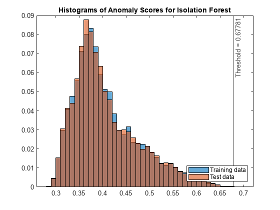 图包含一个坐标轴对象。坐标轴对象与标题直方图异常分数隔离森林包含3直方图类型的对象,constantline。这些对象代表训练数据,测试数据。
