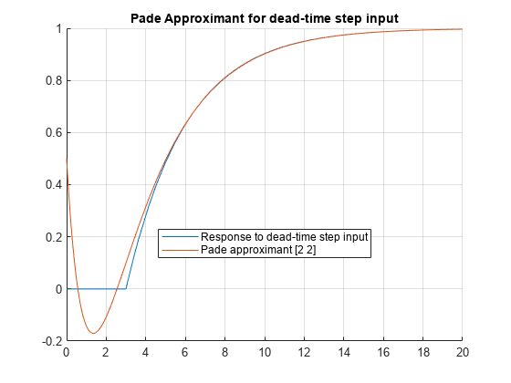 图包含一个坐标轴对象。坐标轴对象与标题Pade近似值为空载阶跃输入包含2 functionline类型的对象。这些对象代表空载阶跃输入响应,Pade近似式(2 - 2)。