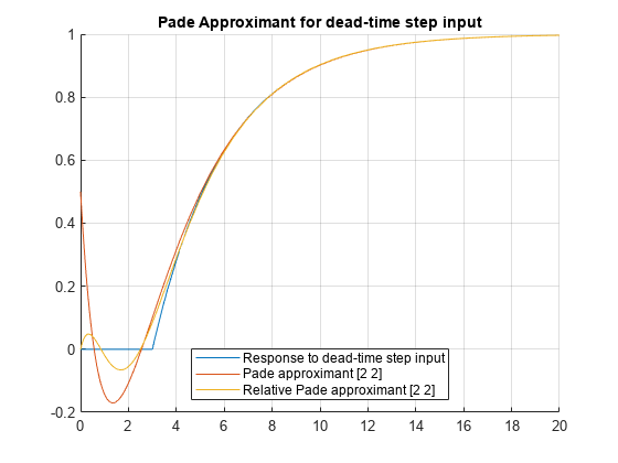图包含一个坐标轴对象。坐标轴对象与标题Pade近似值为空载阶跃输入包含3 functionline类型的对象。这些对象代表空载阶跃输入响应,Pade近似式(2 - 2),相对Pade近似式(2 - 2)。