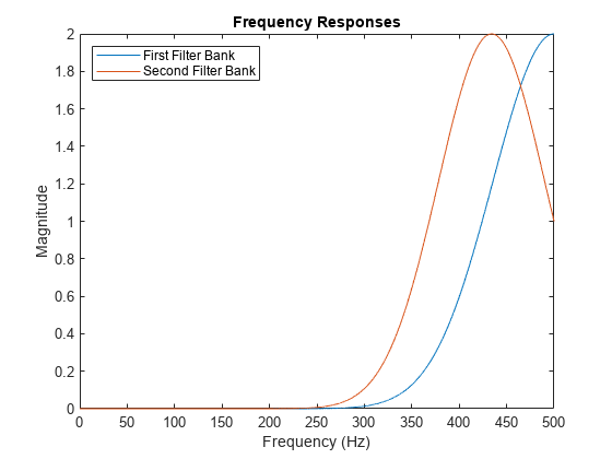 图包含一个坐标轴对象。坐标轴对象标题频率响应,包含频率(赫兹),ylabel级包含2线类型的对象。这些对象代表第一过滤器银行,第二滤波器组。