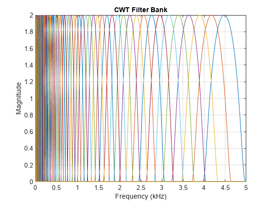图包含一个坐标轴对象。坐标轴对象标题CWT滤波器组,包含频率(赫兹),ylabel级包含80行类型的对象。