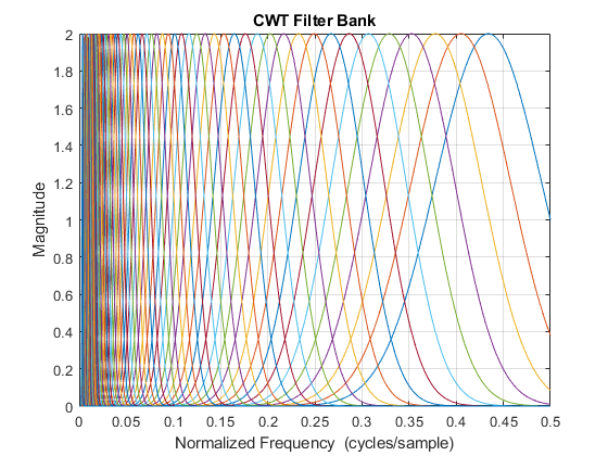 图包含一个坐标轴对象。坐标轴对象标题CWT滤波器组,包含归一化频率(周期/样本),ylabel级包含71行类型的对象。