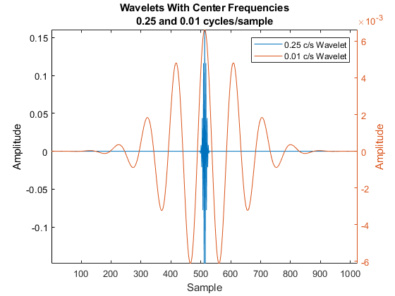 图包含一个坐标轴对象。坐标轴对象与标题小波中心频率0.25和0.01周期/样品,包含样本,ylabel振幅包含2线类型的对象。这些对象代表0.25 c / s波,0.01 c / s波。