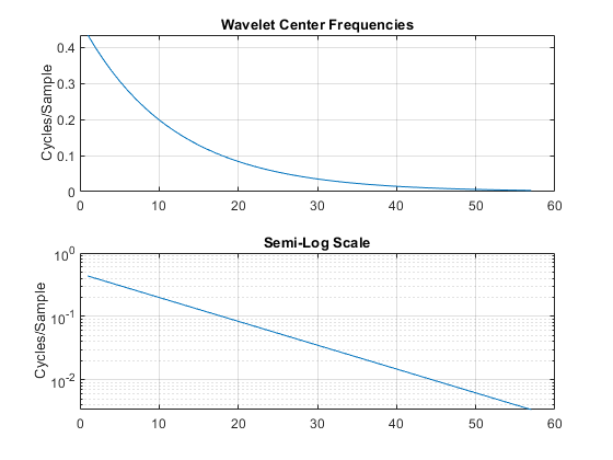 图包含2轴对象。坐标轴对象1标题小波中心频率,ylabel周期/示例包含一个类型的对象。坐标轴对象与标题2半对数的规模,ylabel周期/示例包含一个类型的对象。
