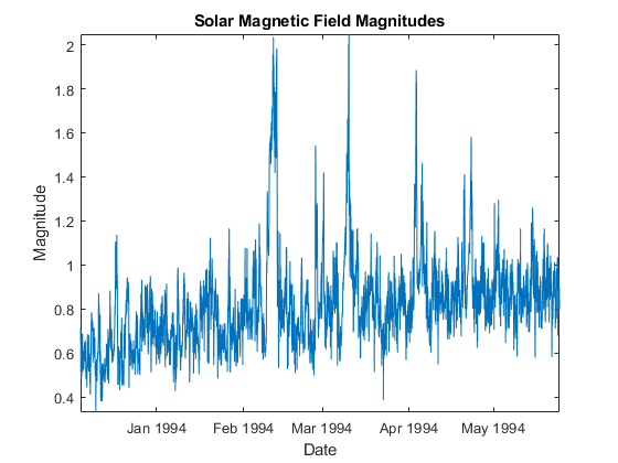 图包含一个坐标轴对象。坐标轴对象与太阳磁场大小,标题包含日期、ylabel级包含一个类型的对象。